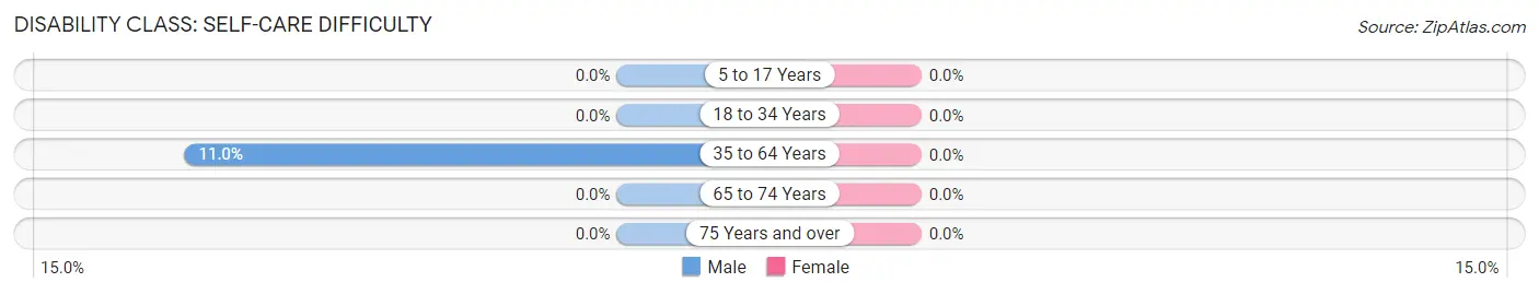 Disability in Zip Code 95714: <span>Self-Care Difficulty</span>
