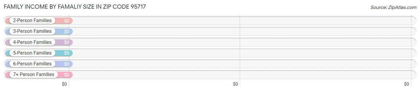 Family Income by Famaliy Size in Zip Code 95717