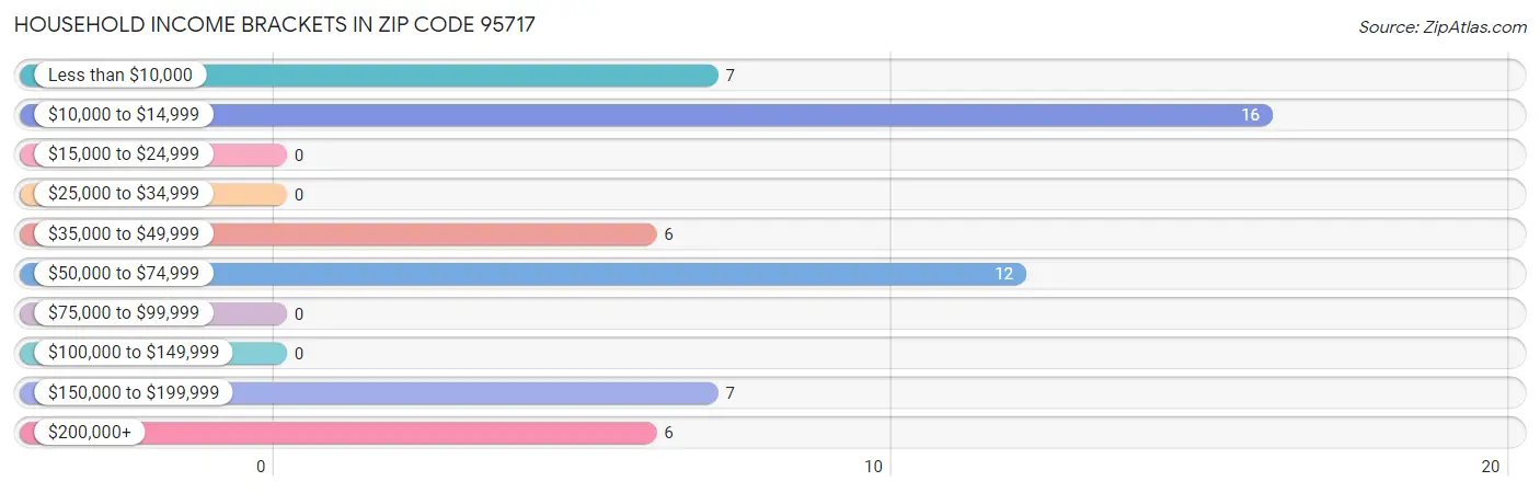 Household Income Brackets in Zip Code 95717