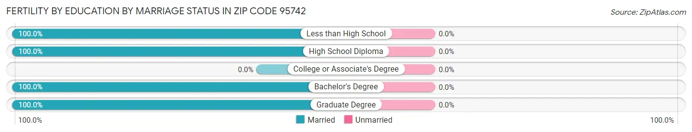 Female Fertility by Education by Marriage Status in Zip Code 95742