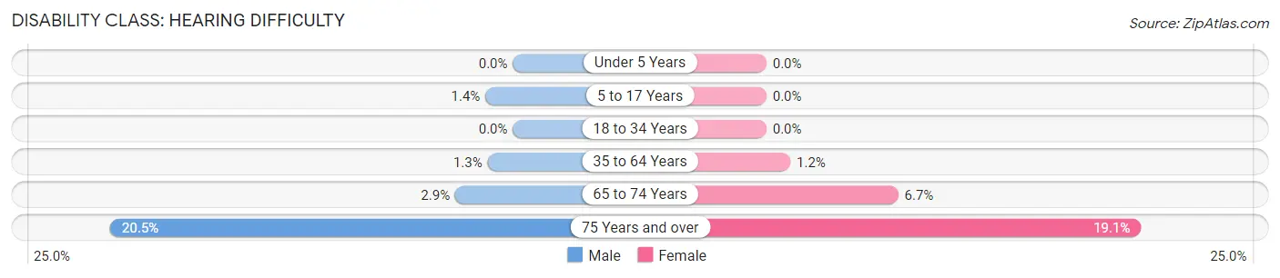 Disability in Zip Code 95742: <span>Hearing Difficulty</span>