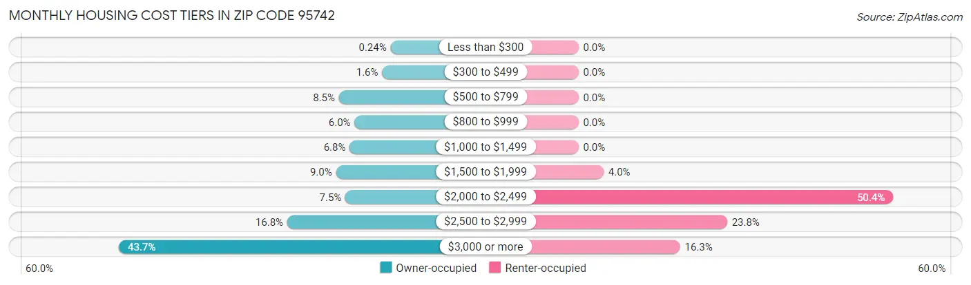 Monthly Housing Cost Tiers in Zip Code 95742