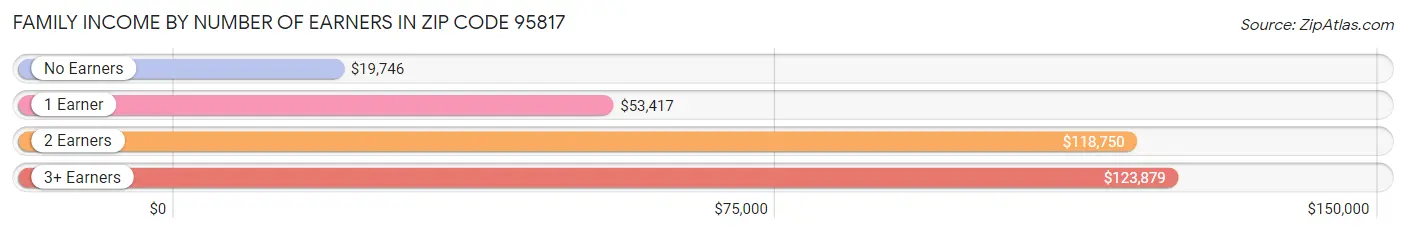 Family Income by Number of Earners in Zip Code 95817