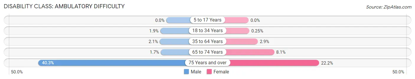 Disability in Zip Code 95819: <span>Ambulatory Difficulty</span>