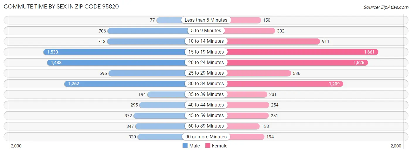 Commute Time by Sex in Zip Code 95820