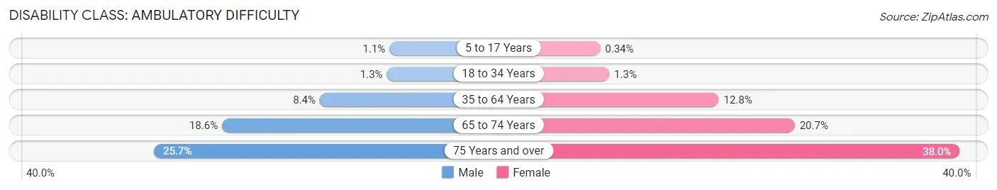 Disability in Zip Code 95823: <span>Ambulatory Difficulty</span>