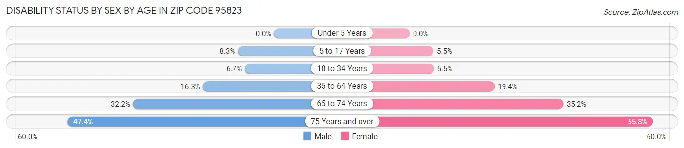 Disability Status by Sex by Age in Zip Code 95823