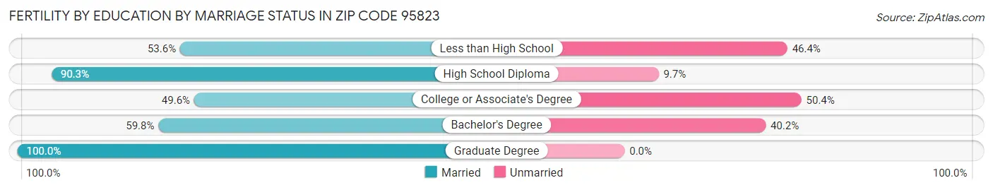 Female Fertility by Education by Marriage Status in Zip Code 95823