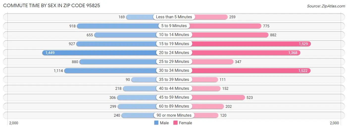 Commute Time by Sex in Zip Code 95825