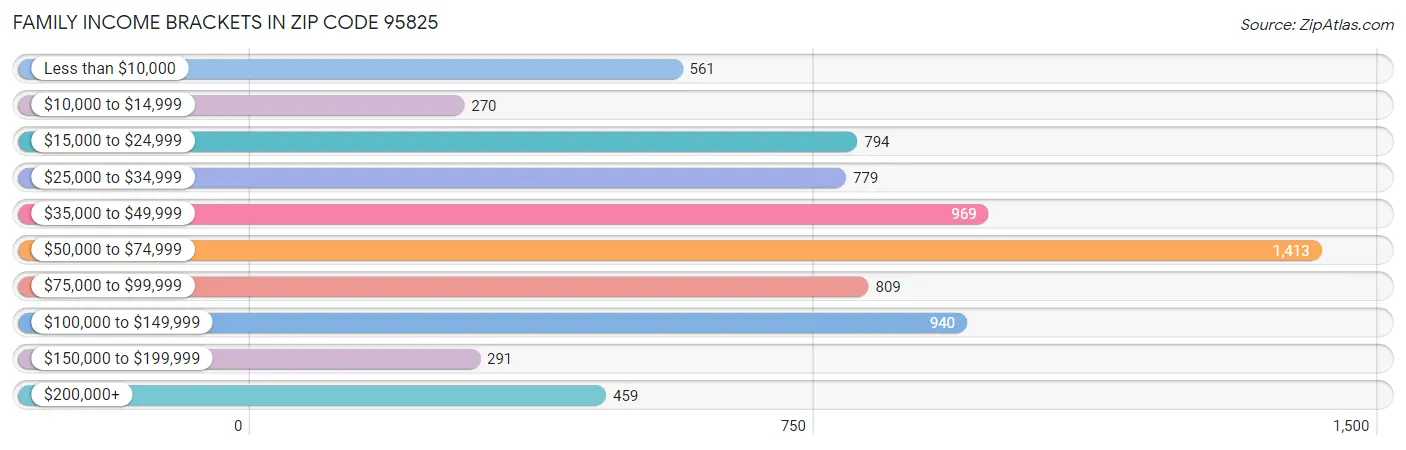 Family Income Brackets in Zip Code 95825