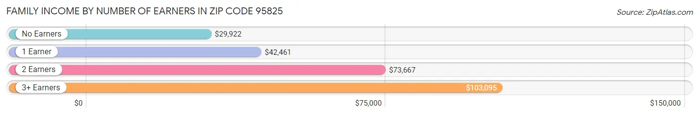 Family Income by Number of Earners in Zip Code 95825
