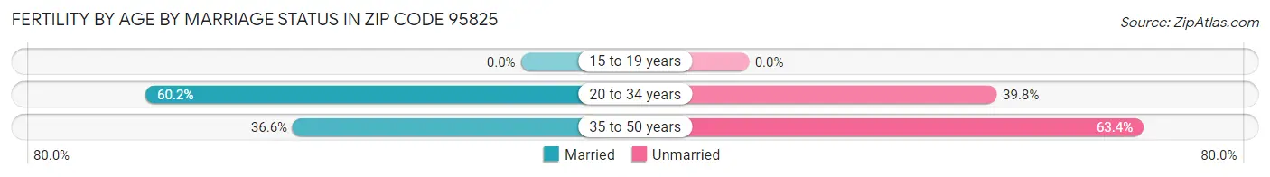 Female Fertility by Age by Marriage Status in Zip Code 95825