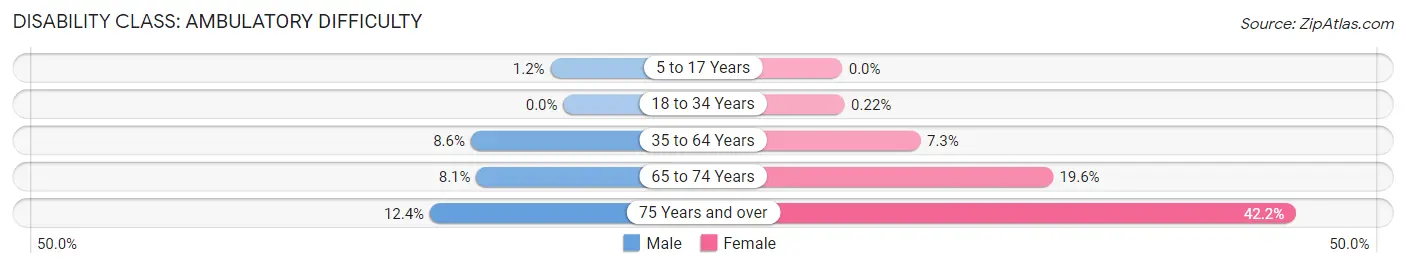 Disability in Zip Code 95827: <span>Ambulatory Difficulty</span>