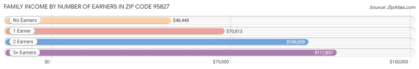 Family Income by Number of Earners in Zip Code 95827