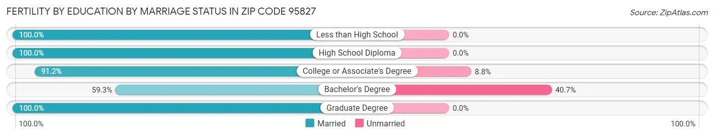 Female Fertility by Education by Marriage Status in Zip Code 95827
