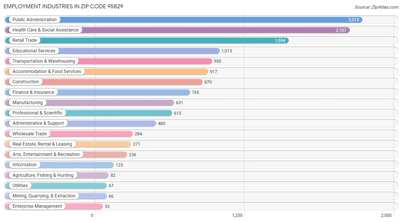 Employment Industries in Zip Code 95829