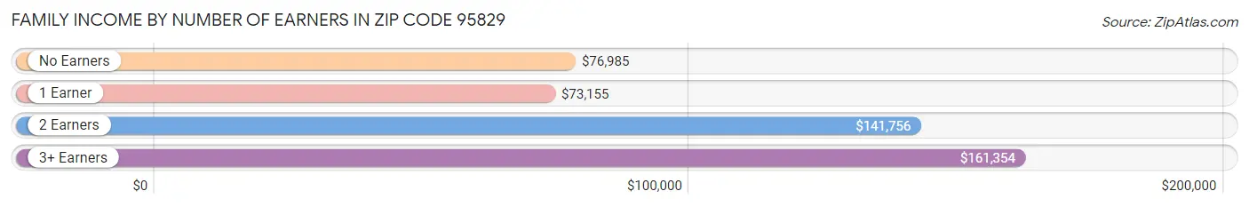 Family Income by Number of Earners in Zip Code 95829