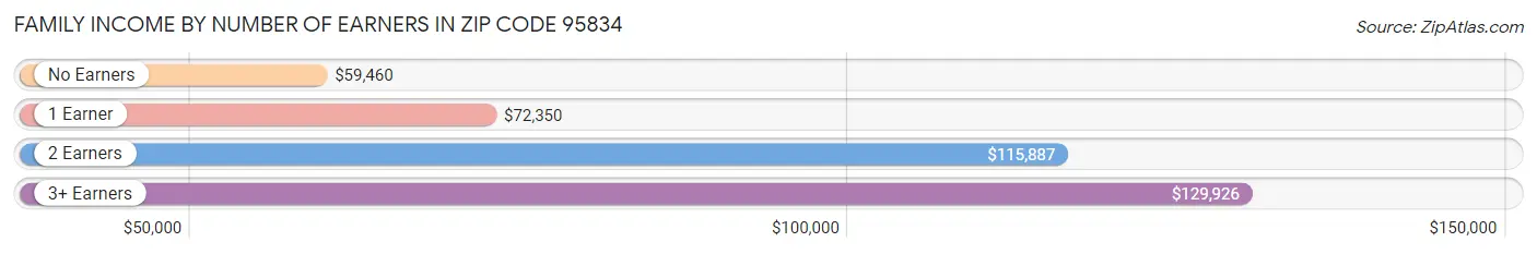 Family Income by Number of Earners in Zip Code 95834