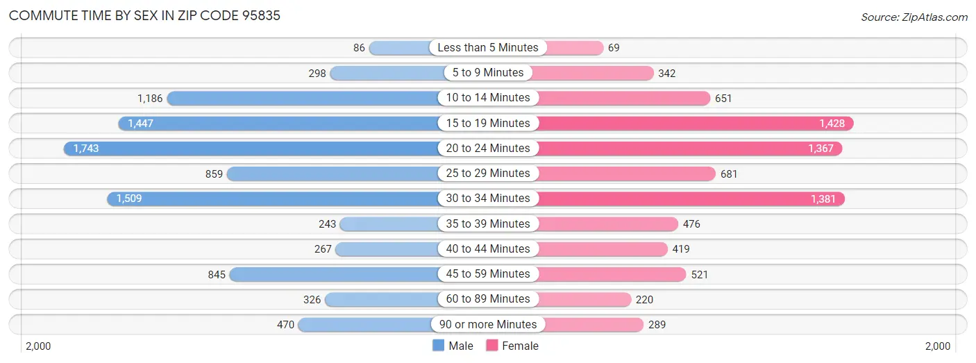 Commute Time by Sex in Zip Code 95835