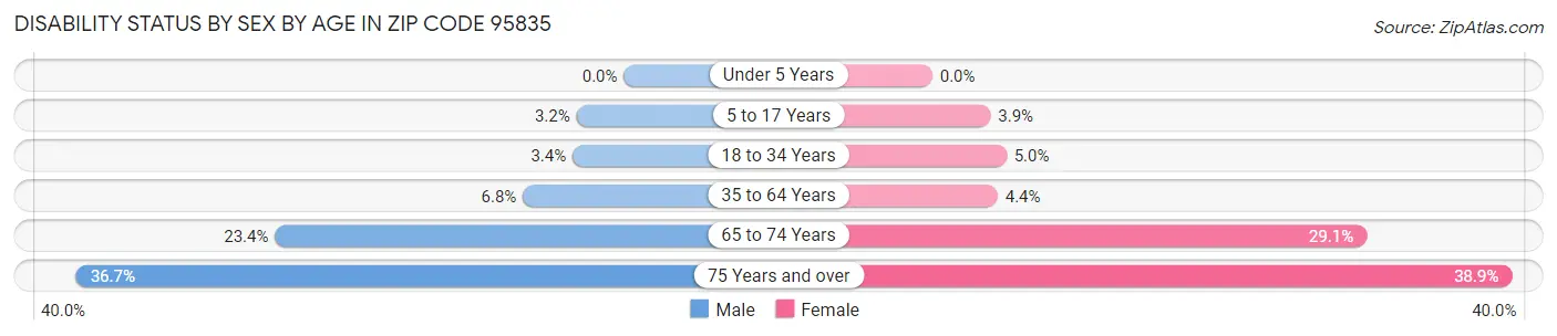 Disability Status by Sex by Age in Zip Code 95835