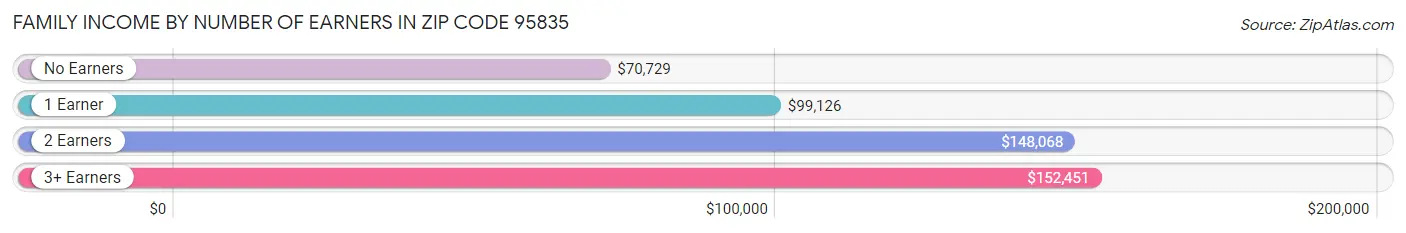 Family Income by Number of Earners in Zip Code 95835