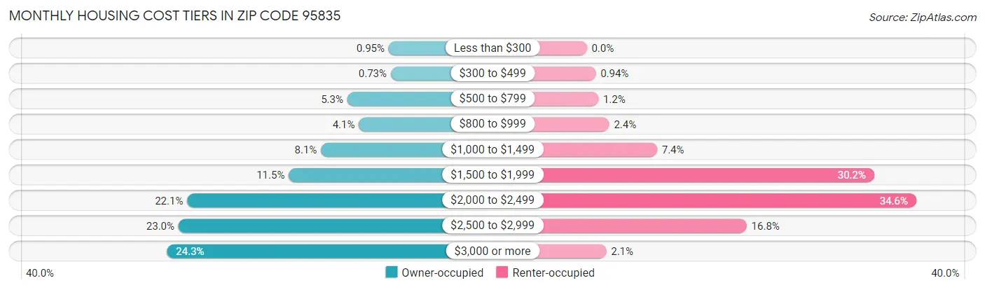 Monthly Housing Cost Tiers in Zip Code 95835