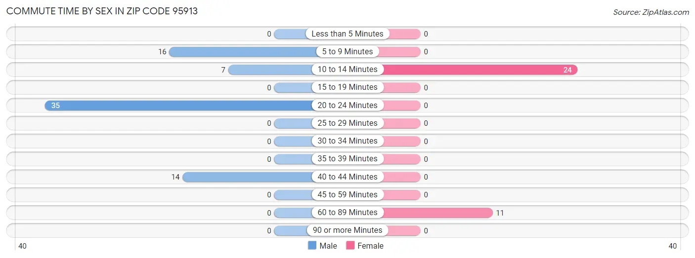 Commute Time by Sex in Zip Code 95913