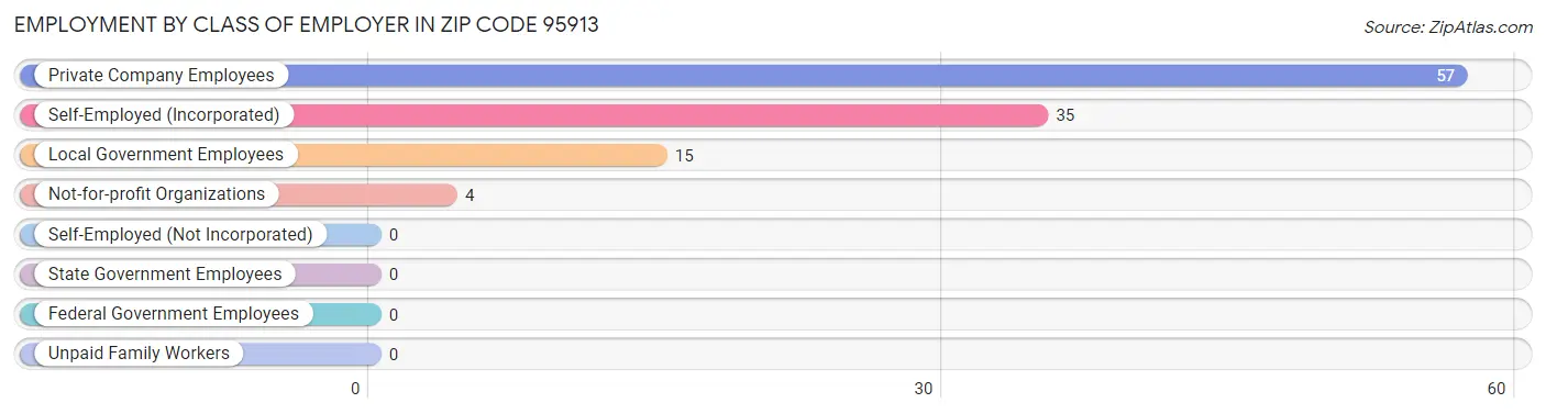 Employment by Class of Employer in Zip Code 95913