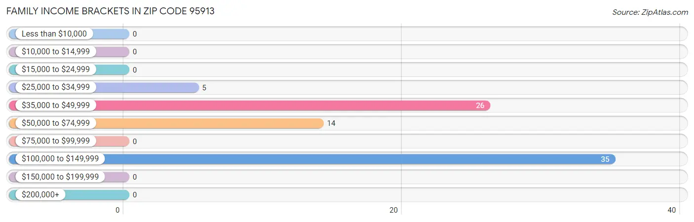 Family Income Brackets in Zip Code 95913