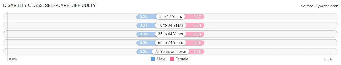 Disability in Zip Code 95913: <span>Self-Care Difficulty</span>