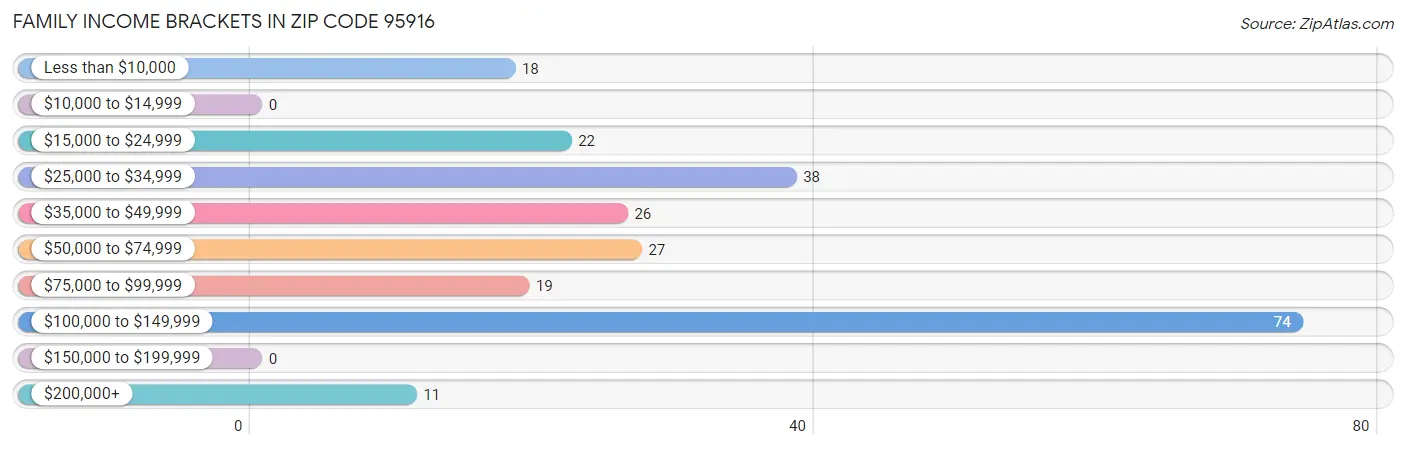 Family Income Brackets in Zip Code 95916