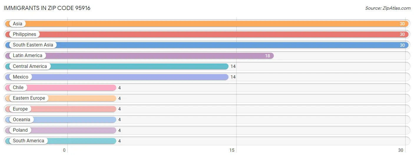 Immigrants in Zip Code 95916