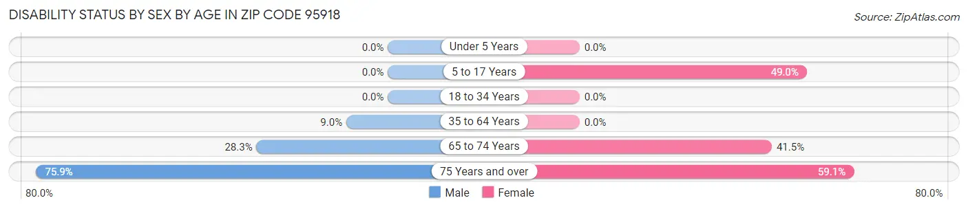 Disability Status by Sex by Age in Zip Code 95918