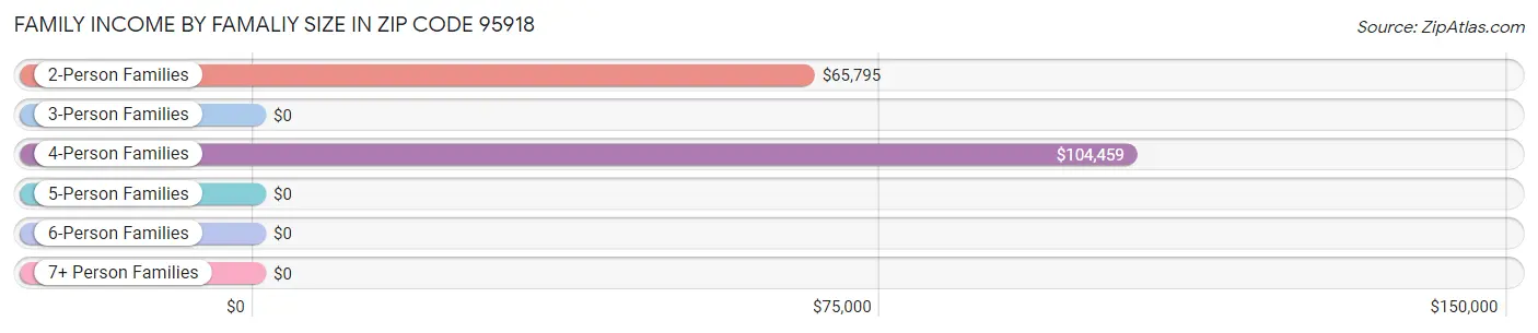 Family Income by Famaliy Size in Zip Code 95918