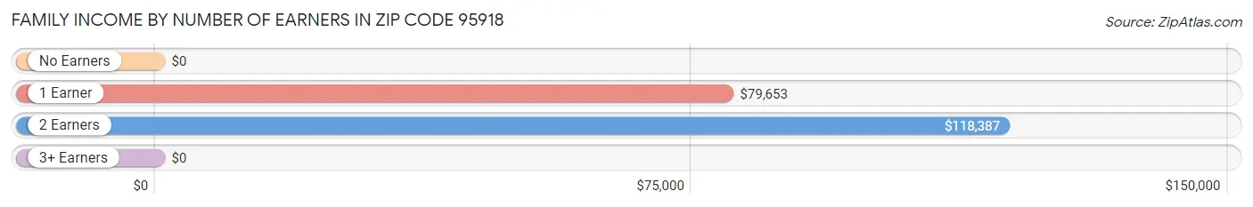 Family Income by Number of Earners in Zip Code 95918