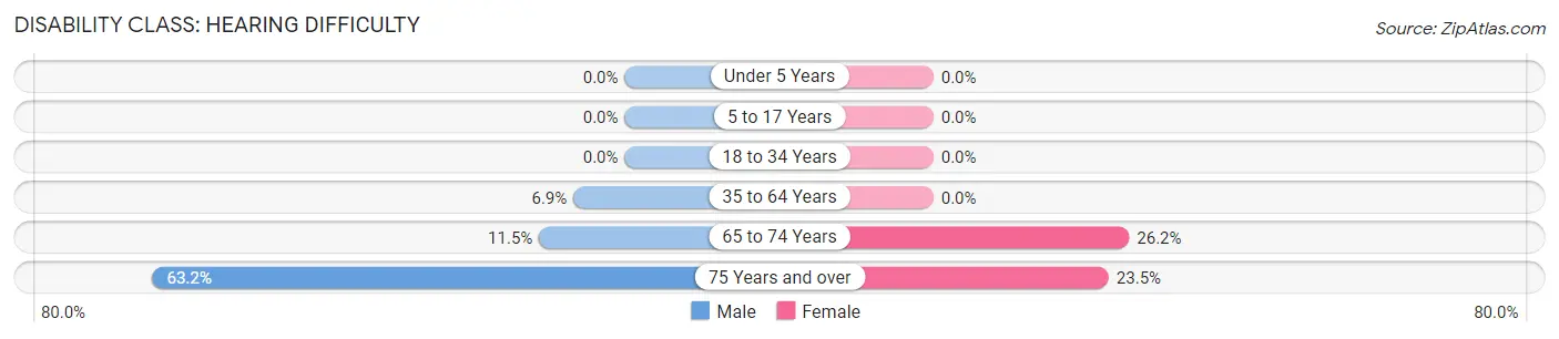 Disability in Zip Code 95918: <span>Hearing Difficulty</span>