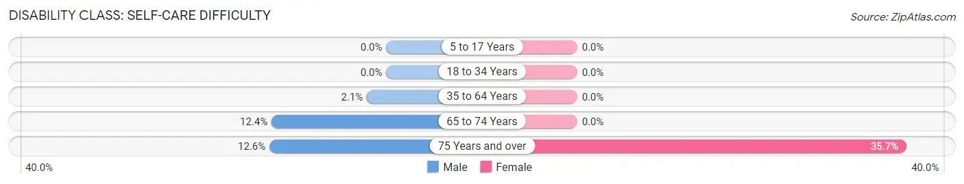Disability in Zip Code 95918: <span>Self-Care Difficulty</span>