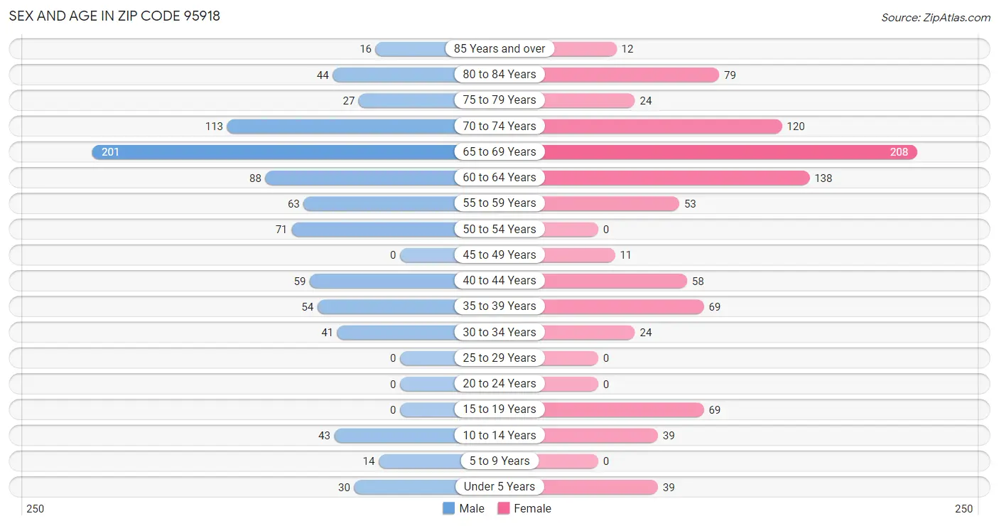 Sex and Age in Zip Code 95918