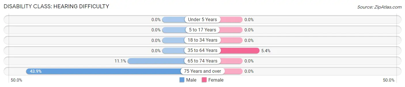 Disability in Zip Code 95922: <span>Hearing Difficulty</span>