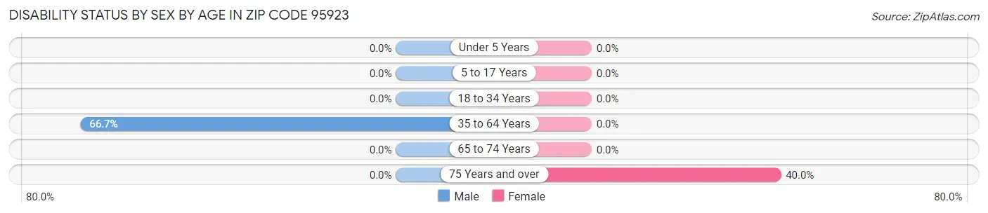 Disability Status by Sex by Age in Zip Code 95923