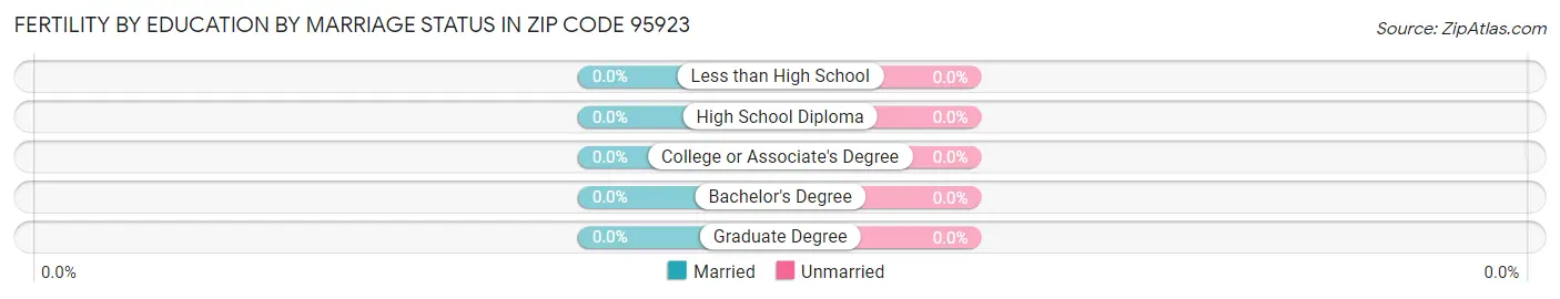 Female Fertility by Education by Marriage Status in Zip Code 95923