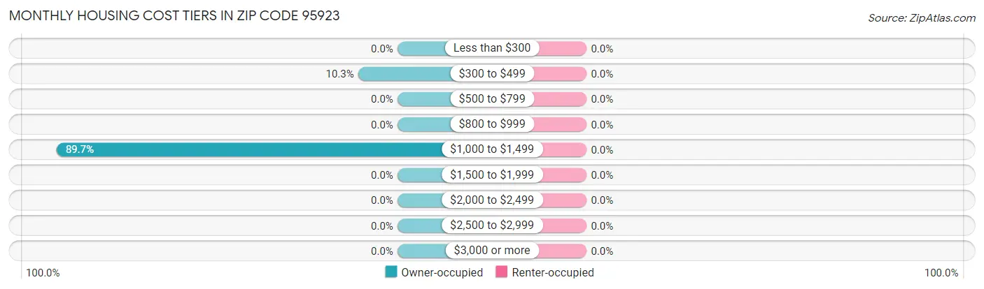 Monthly Housing Cost Tiers in Zip Code 95923
