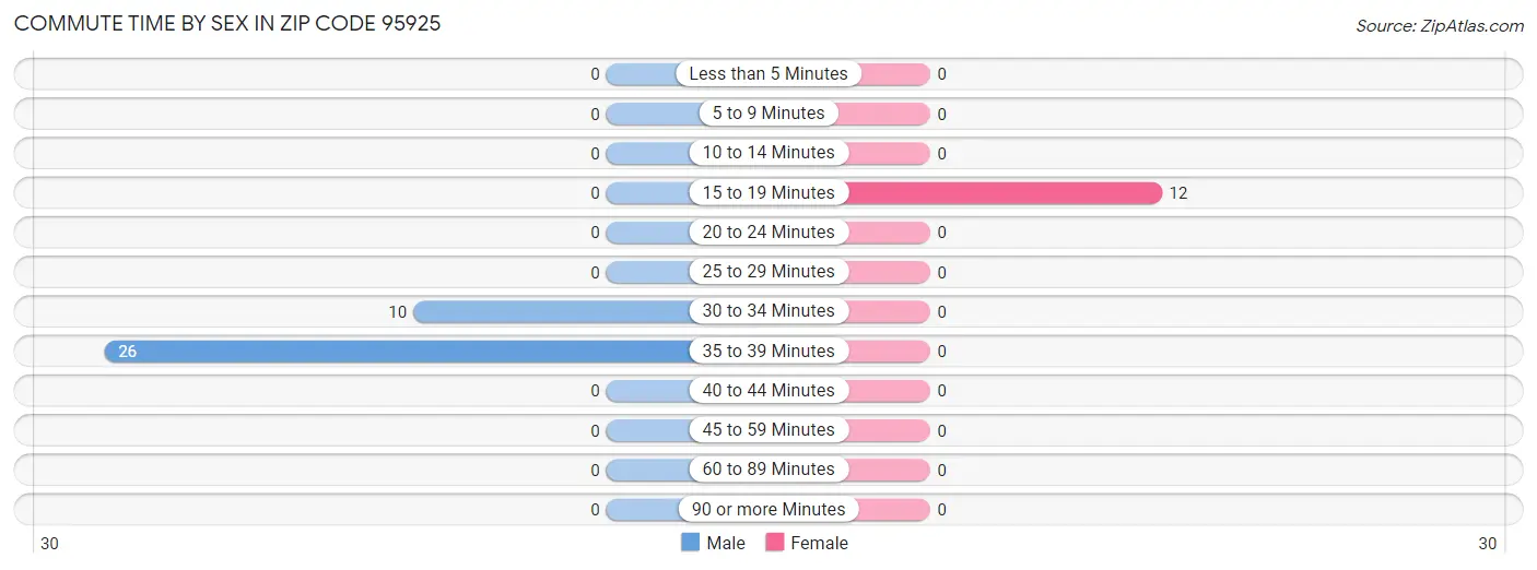 Commute Time by Sex in Zip Code 95925