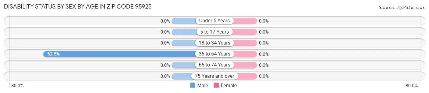 Disability Status by Sex by Age in Zip Code 95925