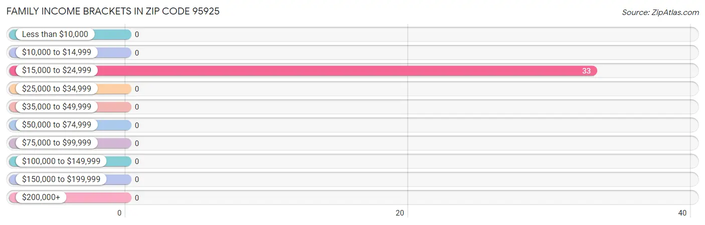 Family Income Brackets in Zip Code 95925