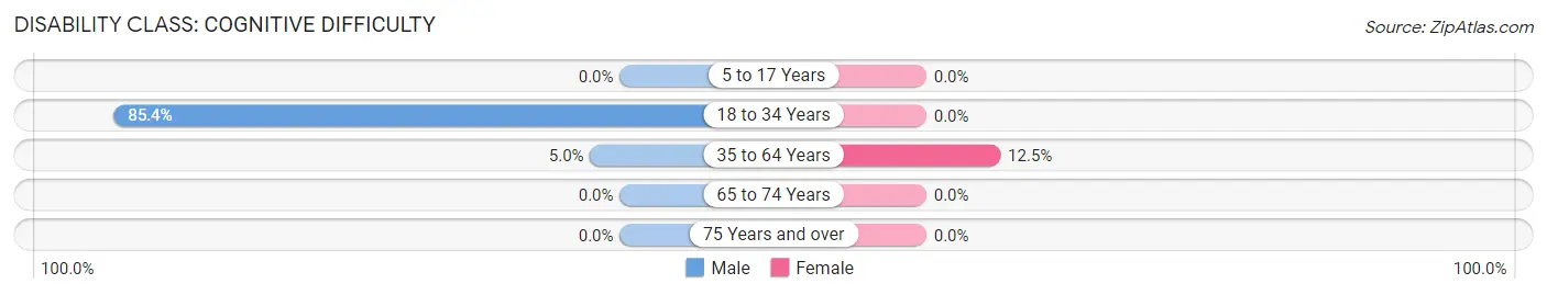 Disability in Zip Code 95935: <span>Cognitive Difficulty</span>