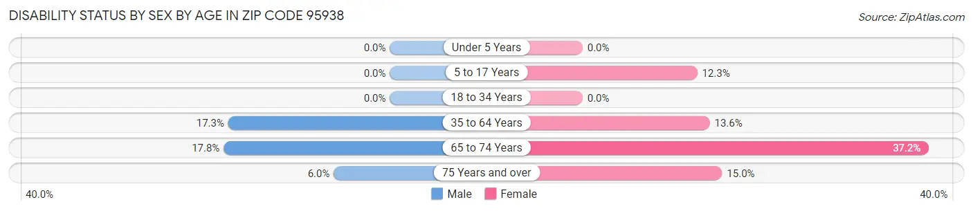 Disability Status by Sex by Age in Zip Code 95938