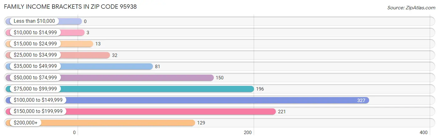 Family Income Brackets in Zip Code 95938