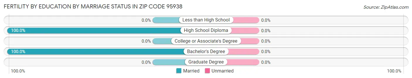 Female Fertility by Education by Marriage Status in Zip Code 95938