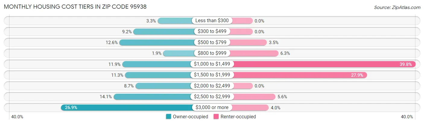 Monthly Housing Cost Tiers in Zip Code 95938